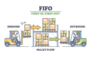 Illustration of First-In, First-Out (FIFO) inventory management system, showing forklifts handling inbound and outbound pallets through pallet flow racking to ensure older stock is used or sold first.